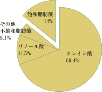 アボカドオイル円グラフ